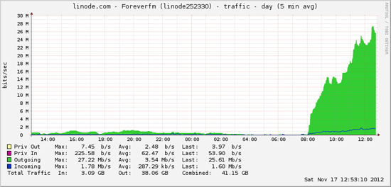 Emergency Bandwidth Distribution
