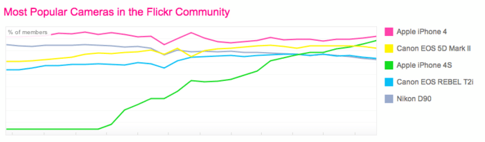 Flickr users choose their smartphones.