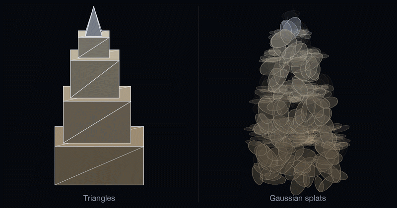 Side-by-side animation of the same stylized skyscraper rotating in sync: on the left, a flat-shaded triangle mesh with visible wireframe edges; on the right, the same surface as a few hundred translucent oriented Gaussian splats, each drawn with a visible ellipse outline.